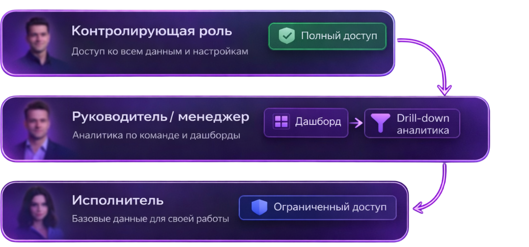 Роли и доступ в аналитической системе